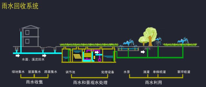 雨水收集系統