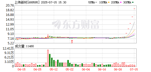 胜亿配资  智元机器人拟大手笔入主上纬新材 “稚晖君”团队要来A股了
