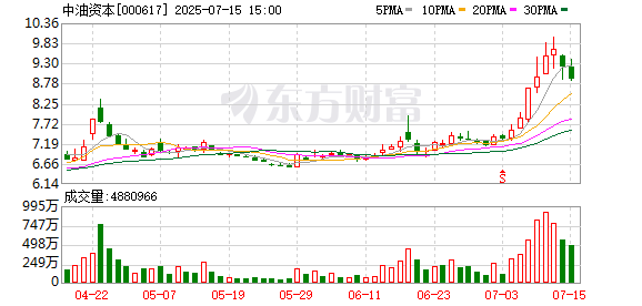 维度配资 7月8日龙虎榜复盘：“天童南路”7498.67万元净买入中油资本