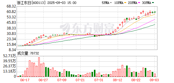 广盛网  浙江东日振幅20.85%，沪股通龙虎榜上净买入6304.63万元