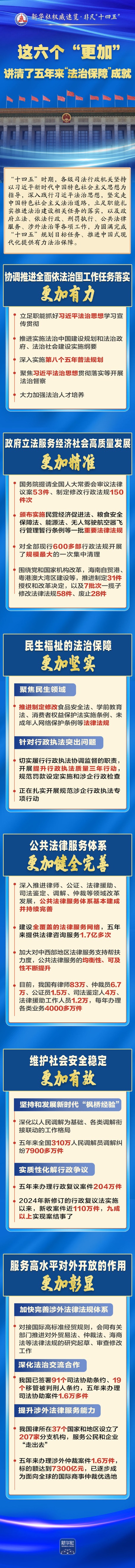 晟红网 新华社权威速览·非凡“十四五”丨这六个“更加”，讲清了五年来“法治保障”成就